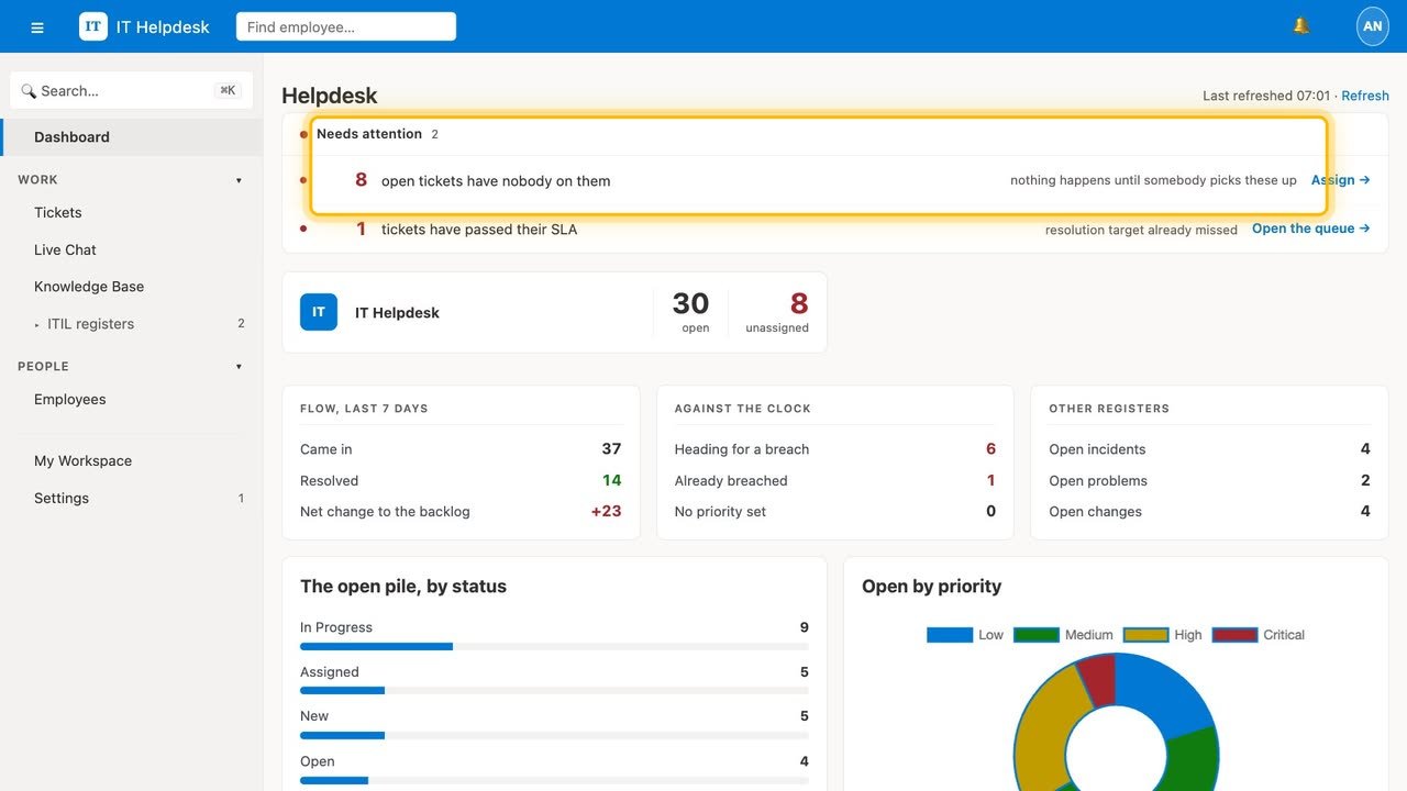 The dashboard: what needs attention now, and the open pile by status and priority